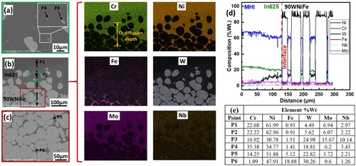 Figure 5. For the MHI, the SEM images depicting: (a) In625 side adjacent to the interface, (b) 90WNiFe/In625 interface and corresponding EDS elemental area mapping, and (c) 90WNiFe side adjacent to the interface; (d) EDS line scan performed at the interface indicated in Figure (b) by the black dashed line, and (e) EDS point scan results at the locations shown in Figure (a, b, c).