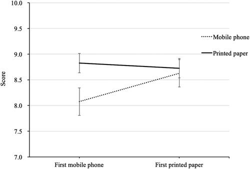 Figure 2. The average scores of reading comprehension tests for each order-medium condition (± standard error bars represent 95% confidence intervals).