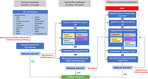 Figure 2 Treatment pathway to guide the management of MDD and PRD in adults in the SEA region. ^Combination or augmentation treatment regimen in the third line should be different from the failed combination or augmentation regimen used in second-line treatment. †Esketamine contraindications based on FDA approval: aneurysm; vascular disease; known history of atrial cerebral hemorrhage; known history of hypersensitivity to esketamine, ketamine or any of the excipients; previous ketamine abuse, bipolar disorder. Use with caution in uncontrolled hypertension.