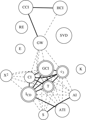 Figure 4. Degrees of similarity between inconsistency indices, tested on perturbed PCMs of order n=6 obtained with σ=0.43. Thick solid lines denote a value of the Spearman index greater than 0.95. Thin dashed lines denote a value of the Spearman index greater than 0.9. Double circled inconsistency indices have been found functionally related to some others proposed in the literature.