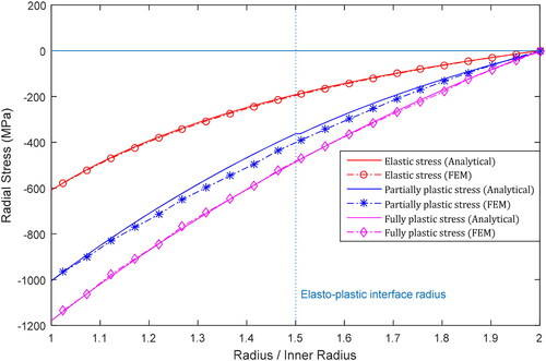 Figure 4. Distribution of radial stress across thickness for elastic, elasto–plastic and beyond plastic collapse cases.