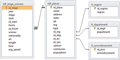 Figure 1. Basic structure of database tables in the program MS Access.