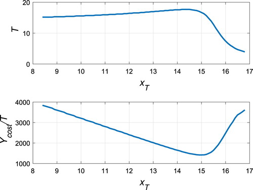 Figure 20. The change in the order-1 periodic orbit's period T and the cost per unit time Ycost/T on the pest control level xT for r=0.5, b=0.03, c=0.01, d=0.1, m=4, K=28.