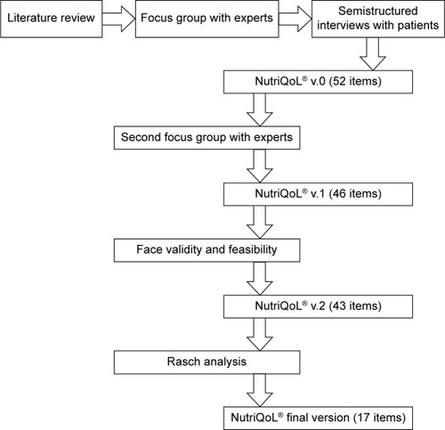 Figure 1 The NutriQoL® study diagram.