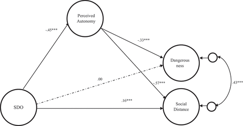 Figure 2. Structural equation model for the dual process model applied on the stigma of schizophrenia for the French sample; χ2 (292) = 534.24, p < .001; CFI = .93, RMSEA = .057 [.049, .065], SRMR = .075.