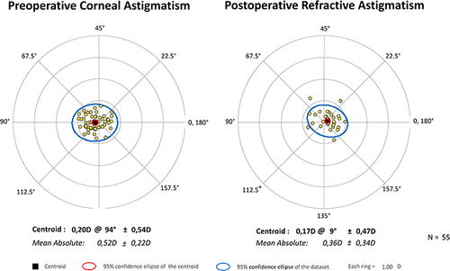Figure 4 Double-angle plots of preoperative corneal astigmatism and postoperative refractive astigmatism. Centroids, mean absolute values with standard deviations, and 95% confidence ellipses of the centroid and dataset are also shown.