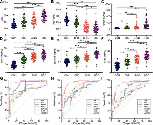 Figure 5 Development and validation of the APFSSI model. The age (A), PLT (B), ferritin content (C), plasma levels of SHC1 (D), SLAMF8 (E) and IL-32 (F) in the four groups. ROC curves for the implications of APFSSI model and other variables to distinguish CHB patients from healthy subjects (G), LF/LC patients from CHB patients (H), and HCC patients from LF/LC patients (I). *P<0.05, **P<0.01, ***P<0.001.