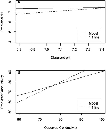 Figure 6. Regression model line for predicted vs. observed pH values (Panel A) and conductivity (Panel B) compared to the 1:1 line (i.e. a perfect match between hypothetical observed and predicted values) (Piñeiro et al. Citation2008). If the lines are significantly different, the predicted values do not correspond well with observed values, indicating poor model predictions, while a not significant result indicates better correspondence between observed and predicted values. The difference between slopes for pH (P = 0.97) and conductivity (P = 0.77) and the 1:1 line were not significant indicating good fit between observed and predicted values for both parameters.