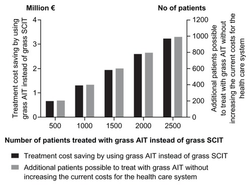 Figure 2 Relationship between number of patients treated with immunotherapy, treatment costs savings and possibility to initiate additional patients on grass AIT without increasing the current health care budget.
