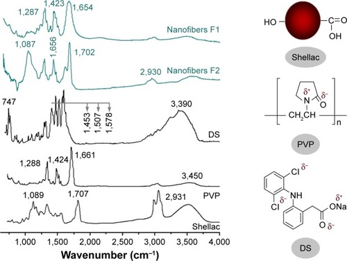 Figure 6 ATR-FTIR spectra and the molecular formula of components.Abbreviations: ATR-FTIR, attenuated total reflectance-Fourier transform infrared; DS, diclofenac sodium; PVP, polyvinylpyrrolidone.