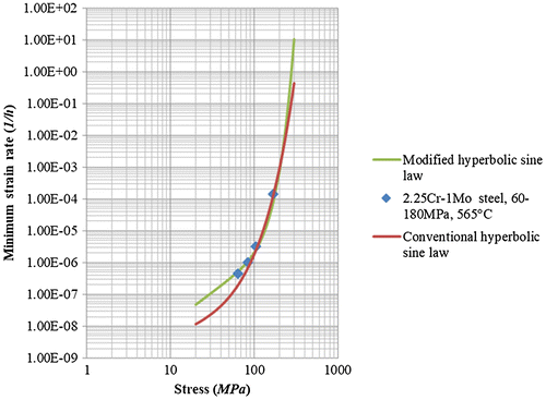 Figure 5. Comparison of modified hyperbolic sine law with the conventional one and experimental data [Citation10] of 2·25Cr–1Mo steel [Citation9].