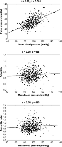 Figure 1 Correlation between mean arterial pressure and pulse pressure, pulsatility and pulsatility indexCitation[9].