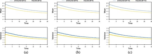Figure 6. Mean and variance of uninsured and insured agent wealth for I=51,m0=10,λ=(12,6),suu=0.2,spp=1/(I−1) and subsidisation barrier (a) B = 2, (b) B = 5 and (c) B = 10. Process simulated for N = 500 realisations, with time-step dt = 0.01 and terminal time T = 30.
