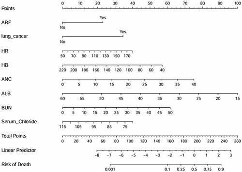 Figure 7 This figure shows the nomogram model established in this study for predicting in-hospital mortality risk of AECOPD patients. The top section corresponds to the predicted scores for different variable values, while the middle section represents the predictive factors. By assigning values based on the patient’s clinical data, the total assigned score corresponds to the predicted probability of in-hospital mortality at the bottom. The larger the total score, the higher the in-hospital mortality risk for AECOPD patients.