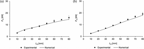Figure 5. Experimental/numerical Pm vs. LO evolution for the joints bonded with the adhesive Araldite® AV138 (a) and 2015 (b), including the standard deviation of the experimental data.