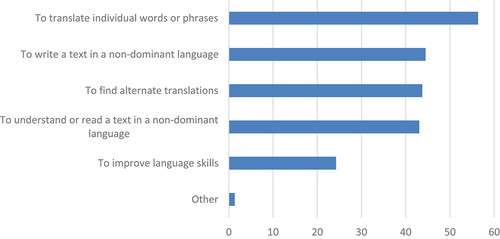 Figure 3. Reported use of MT by university researchers in a nationwide survey (% of respondents, multiple responses possible).