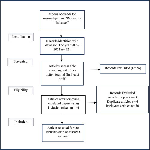 Figure 1. PRISMA flow chart for Identification of research gap on work/life balance.Source: Moher et al. (Citation2009) and Author’s work.