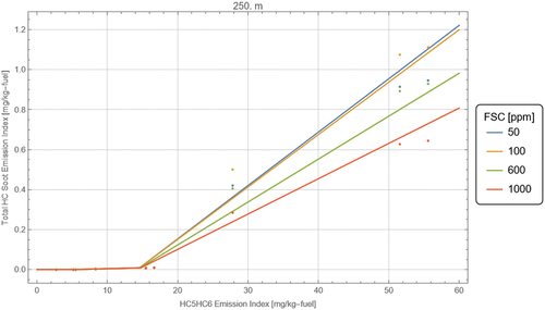 Figure 21. The organic content of the soot coatings.