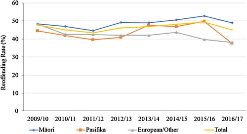 Figure 4. Reoffending Rate of 14- to 16-year-olds by Ethnicity.