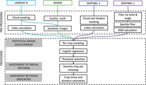 Figure 3. Workflow for drought-induced crop condition monitoring using multi-sensor data (RS stands for Remote Sensing, LST for Land Surface Temperature, RSM for Relative surface moisture).