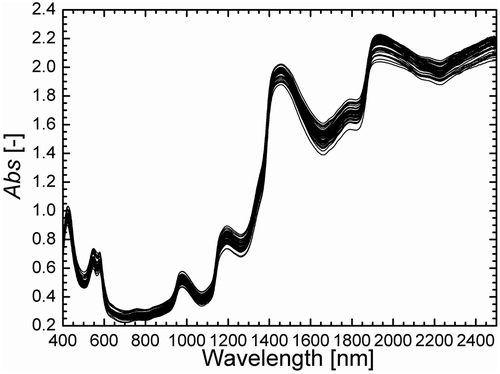 FIGURE 2 Near-infrared spectra of the various pork samples.