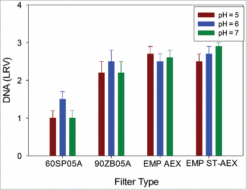 Figure 8. Reduced DNA levels as a function of pH at a target loading of 200 L/m2 for mAb A. DNA levels insensitive to higher supernatant pH, which is consistent with interaction of highly negatively negatively charged DNA and positively charged filter.