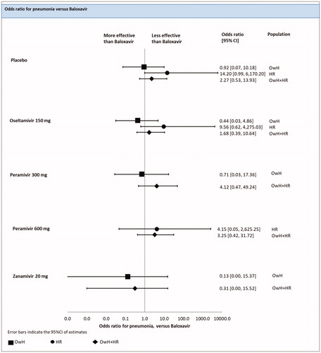 Figure 8. Incidence of pneumonia – NMAs on OwH/HR/OwH + HR. Abbreviations. CI, credibility interval; HR, high risk; NMA, network meta-analysis; OwH, otherwise healthy. Comparison with laninamivir 40 mg was infeasible due to lack of data on pneumonia. Zanamivir 20 mg was assessed in one trial (Duval, 2010) recruiting patients without respiratory complications, including recent exacerbations of chronic obstructive pulmonary disease, asthma or severe chronic disease. The proportion of HR patients was therefore estimated solely based on age distribution.