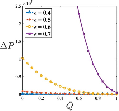 Figure 7. ΔP v/s Qˉ for varying ε with τ=0andn=3.