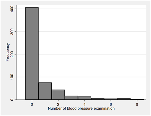 Figure 1 Frequency of blood pressure examination for the last 12 months among civil servants in Arba Minch town.