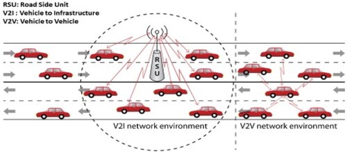 Figure 4. VANET communication – infrastructure-based and infrastructure – less.