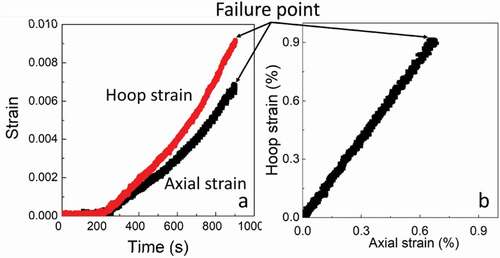 Figure 3. Example of (a) strain-time history and (b) strain path history during biaxial-EDC test. The strain ratio in this example is εz/εθ = 0.75.