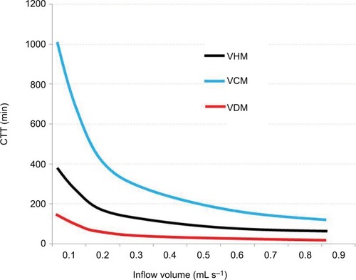 Figure 5 Inflow volume and CTT in the VHM, VCM, and VDM.