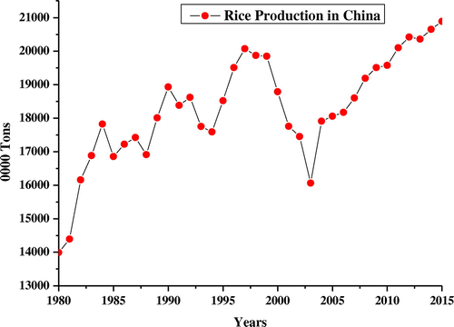 Figure 5. Corn production in China from 1980 to 2015.