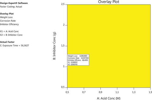 Figure 3. The overlay plot of the optimization solutions