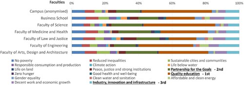 Figure 3. SDGs achievement by faculty.