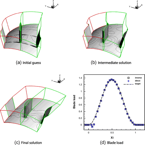 Figure 6. Inverse problem on a stator blade. (a–c) Evolution of the computational domain and of the blade geometry. Iso-pressure contours are also shown. (d) Comparison of the target blade load with the corresponding distributions computed by the inverse procedure and by the direct solver.