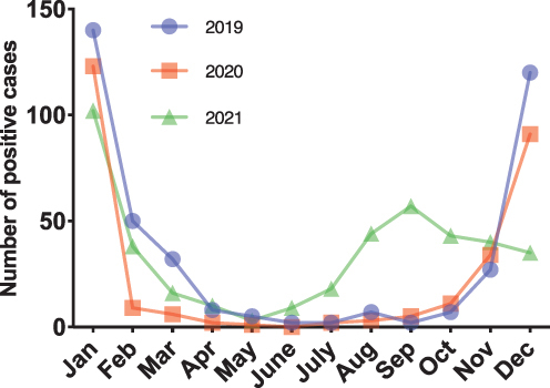 Figure 2 Proportion of RSV positive children in different seasons in 2019, 2020 and 2021 and the total cases of each year.
