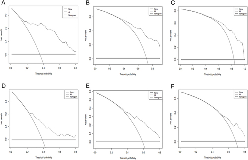 Figure 4 DCA for the nomogram predicting 1-, 2-, and 3-year OS in the training and validation cohorts. (A) One-year OS of the training cohort. (B) Two-year OS of the training cohort. (C) Three-year OS of the training cohort. (D) One-year 0S of the validation cohort. (E) Two-year OS of the validation cohort. (F) Three-year OS of the validation cohort.