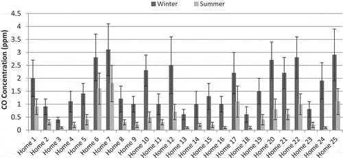 Figure 3. Seasonal variation of the indoor concentrations of CO in all 25 selected homes