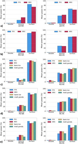 Figure 6. Bar plots of relative scattering mechanisms from the mχ decomposition, from C-band acquisitions in NR (left panel) and FR (right panel). Groups (a) to (e) correspond to late winter (LW), melt onset (MO), pond onset (PO), pond evolution (PE), and pond drainage (PD). Bare ice and melt ponds samples are shown in addition to FYI during stages PO to PD.