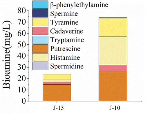 Figure 3. Comparison of bioamine compositions during different degree of rancidification.