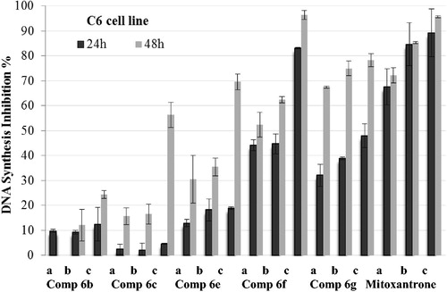 Figure 2. DNA synthesis inhibitory activity of compounds 6b, 6c, 6e, 6f, 6g and mitoxantrone on C6 cells. Mean percent absorbance of untreated control cells was assumed 0% and different concentrations (a = IC50/2, b = IC50, c = 2 × IC50) of test compounds and mitoxantrone were given. Data points represent means for two independent experiments ±SD of four independent wells. p < 0.05.