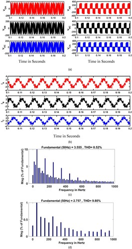 Figure 15. (a) Three-phase output phase voltages and line voltages at frequency 100 Hz. (b) Three-phase output load currents at frequency 100 Hz. (c) Output voltages THD of three-phase to three-phase QZSDMC. (d) Output current THD of three-phase to three-phase QZSDMC.