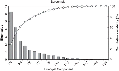 Figure 3 Principal components screen plot.