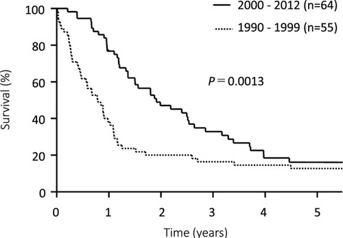 Figure 1 Kaplan–Meyer curve showing OS in all study patients.Abbreviation: OS, overall survival.