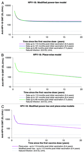 Figure 6. Anti-HPV-18 antibody responses predicted by the modified power-law (A), piece-wise model (B), and their comparison (C), up to 20 y. GMT = geometric mean titer; EL.U/mL = ELISA units/mL; Natural infection = mean antibody titers associated with natural infection were obtained from women enrolled in a Phase III efficacy study (HPV-008, NCT00122681).Citation16