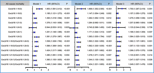 Figure 4 Forest plot of hazard ratio of all-cause mortality and Ceramides. Model 1: adjusted by age, sex, admission systolic blood pressure, smoking, drinking, body mass index, hypertension, diabetes. Model 2: adjusted by model 1 plus total cholesterol, triglyceride, high density lipoprotein cholesterol, low density lipoprotein cholesterol, white blood cell count, creatinine kinase-myocardial band isoenzyme, blood urea nitrogen. Model 3: adjusted by model 2 plus treatment, Global registry of Acute Coronary Events score and Gensini score.