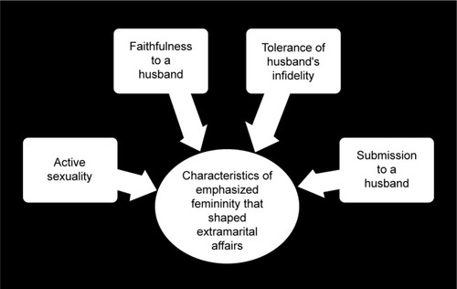 Figure 3 Characteristics of emphasized femininity that shaped extramarital sexual activity.