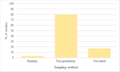 Figure 9. The distribution of reported sampling methods.