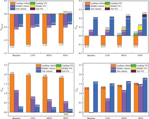Figure 10. Aerodynamic force and moment coefficients of the train with different vortex generators (VGs).